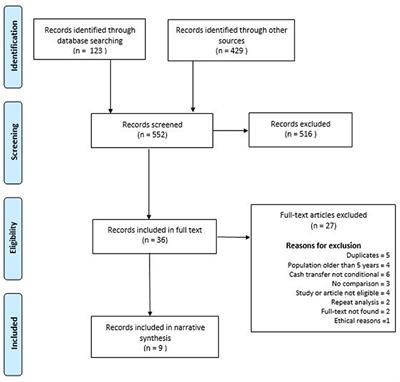 Systematic Review on the Impact of Conditional Cash Transfers on Child Health Service Utilisation and Child Health in Sub-Saharan Africa